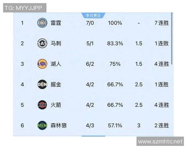 湖人负雷霆亚历山大31分！NBA西部排名更新，雷霆vs湖人激战，掘金vs快船落败